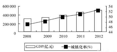 城镇人口指_材料一 城镇化,是指农村人口转化为城镇人口的过程,是世界各国工