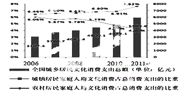 国人均收入水平_人均生活水平统计图表(3)