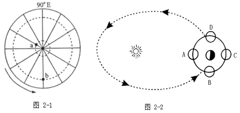 地球上南北极圈的纬度是南北纬66°34′,它是
