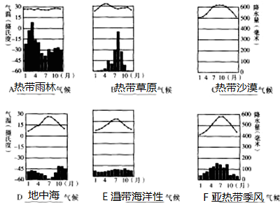 關於澳大利亞,讀下圖回答:(1)判斷下列各國所表示的氣候類型,寫在圖下