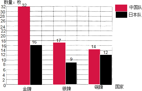 金牌条形统计图图片